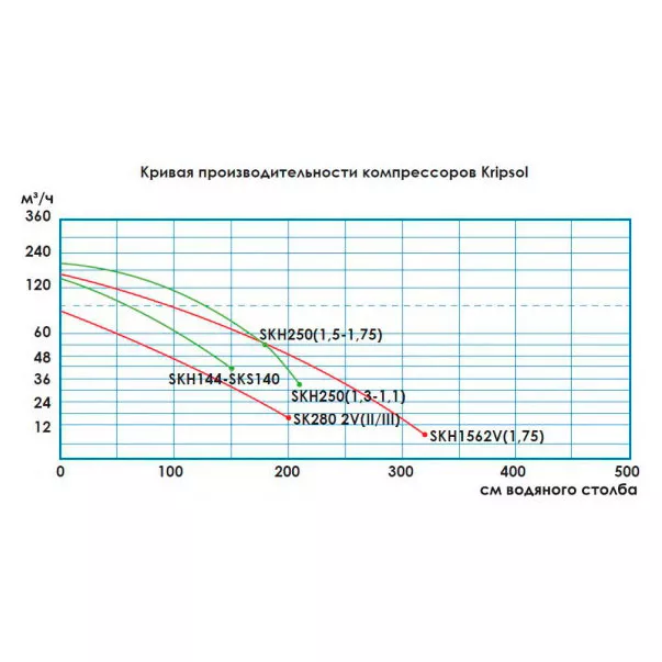Kripsol SKH 144 MB 0,75 кВт 174 м3 / год компресор / бловер для аеромасажу в басейні - Фото №9