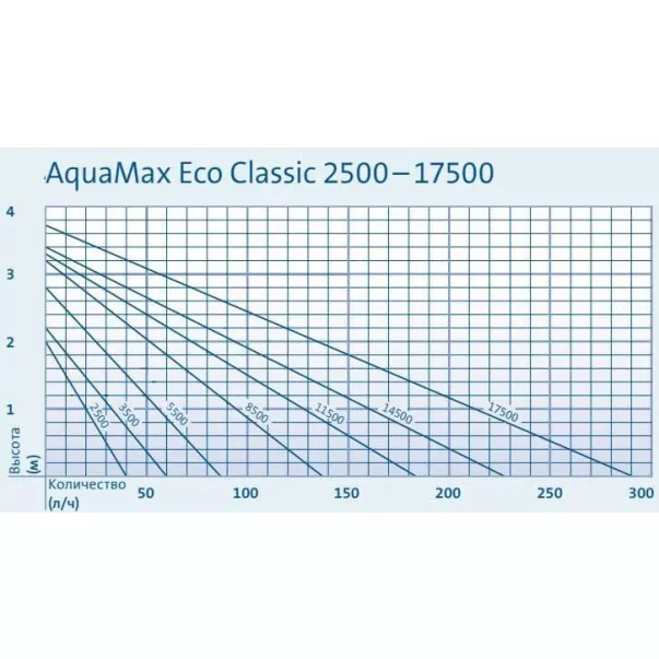 OASE Aquamax Eco Classic 2500 насос для пруда погружной - Фото №4