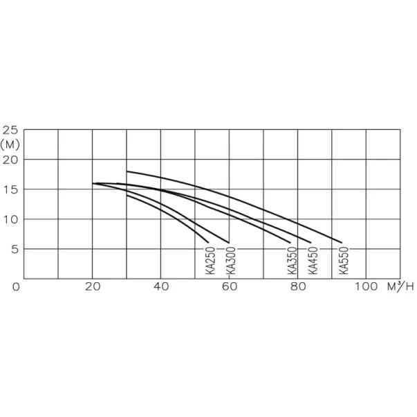 Насос Kripsol KA550, 78м3/час, 4,71 кВт, 400В - Фото №2