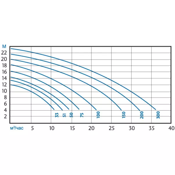 Kripsol KSE 300 Т1 IE3, 29,5 м3/час, 2,6 кВт, 400В насос для бассейна - Фото №3