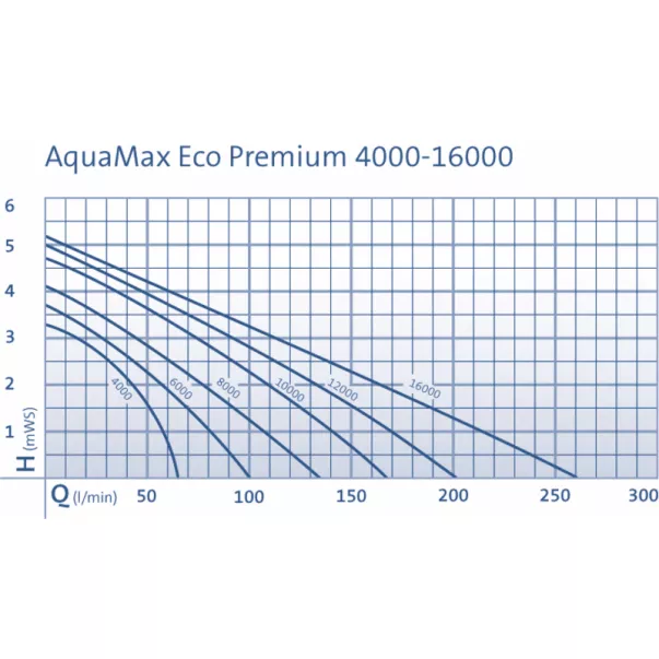Oase AquaMax Eco Premium 6000 насос для ставка погружной струменево-каскадний - Фото №8