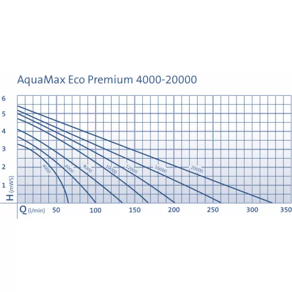 Oase AquaMax Eco Premium 8000 насос для ставка погружной струменево-каскадний - Фото №11