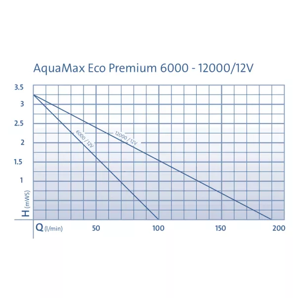 Oase AquaMax Eco Premium 12000 / 12 V насос для пруда погружной струйно-каскадный - Фото №6