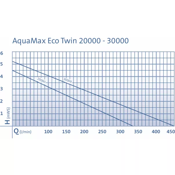 Oase AquaMax Eco Twin 30000 насос для ставка погружной струменево-каскадний - Фото №5