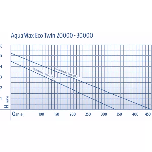 Oase AquaMax Eco Twin 30000 насос для ставка погружной струменево-каскадний - Фото №6