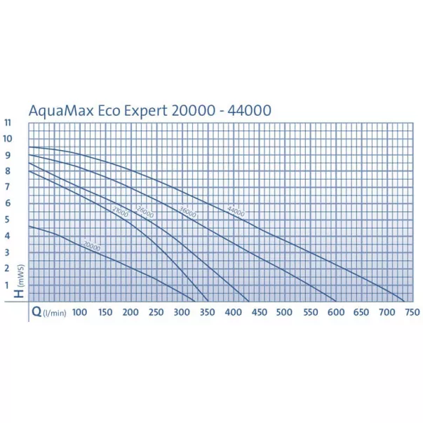 Oase AquaMax Eco Expert 20000 12 V насос для пруда погружной струйно-каскадный - Фото №6