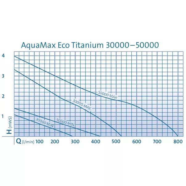 Oase AquaMax Eco Titanium 50000 насос для ставка - Фото №8