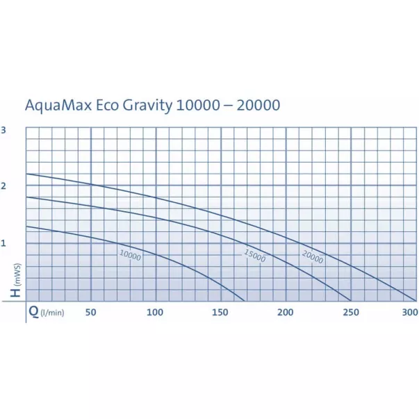 Oase AquaMax Eco Gravity 15000 насос для пруда погружной - Фото №7
