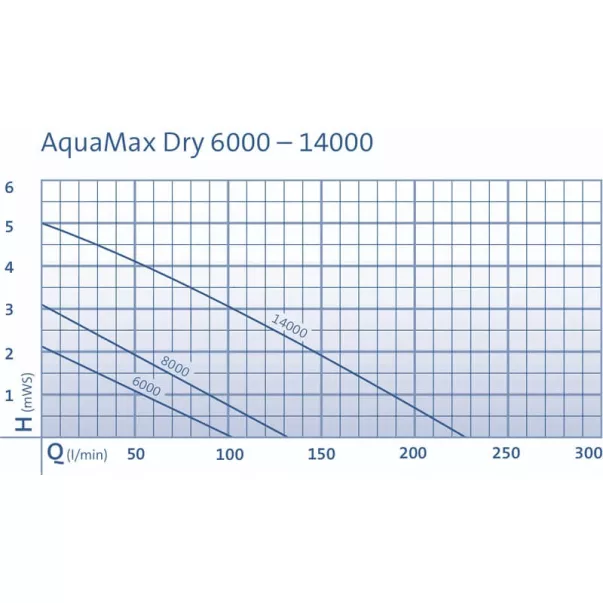 OASE Aquamax Dry 14000 насос для пруда - Фото №8