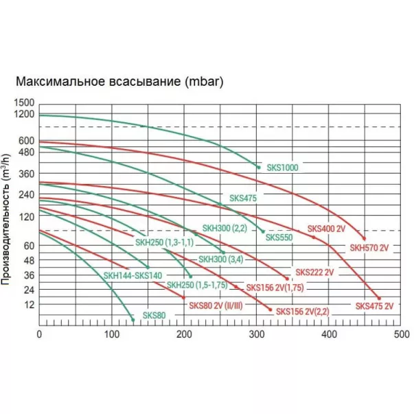 Kripsol SKH 300 Т1 (312 м3 / год, 380В) компресор / бловер для аеромасажу в басейні - Фото №4