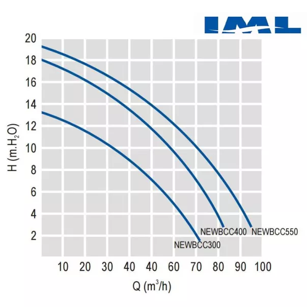 Насос IML New BCC 300T 58 м³/час, 2,2 кВт, 400 В - Фото №4