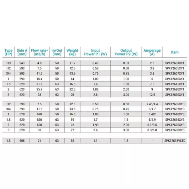 Hayward K-FLO SPK12630XY3, 33 м3/час, 2,75 кВт, 400 В насос для бассейна - Фото №2