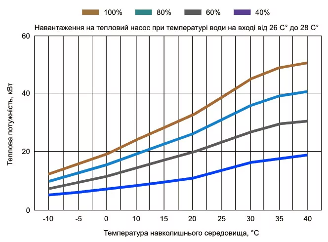 Aquaviva Model Vertical 41 - график мощности нагрева