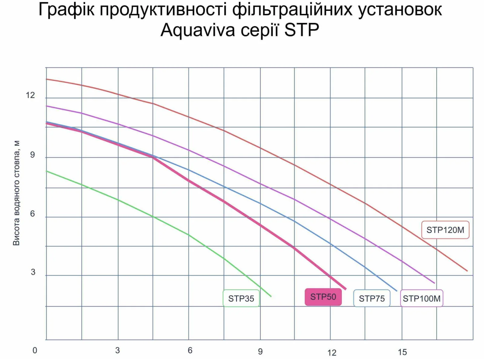 Aquaviva D400-STP50 графік продуктивності насосу