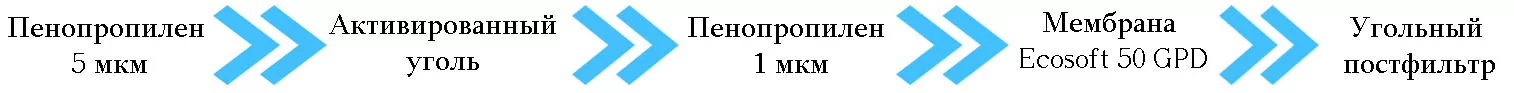 Ecosoft Standard MO550PECOSTD фильтр обратного осмоса с помпой - степень