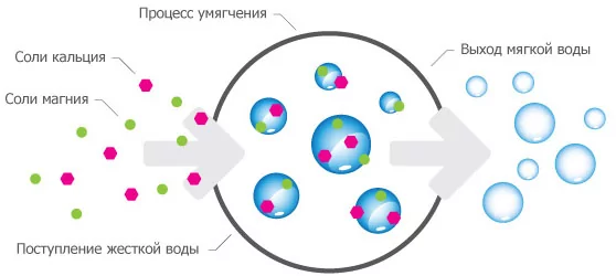 Ecosoft FU1465CE система умягчения воды - процесс умягчения