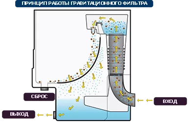 Aquaforte UltraSieve XL фильтр для пруда механической очистки - принцип работы гравитационного фильтра