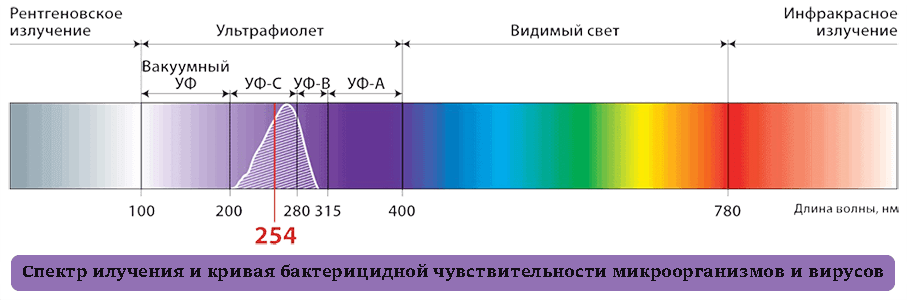 XClear Economy UV-C ультрафиолетовая лампа для пруда 9 Вт - излучение