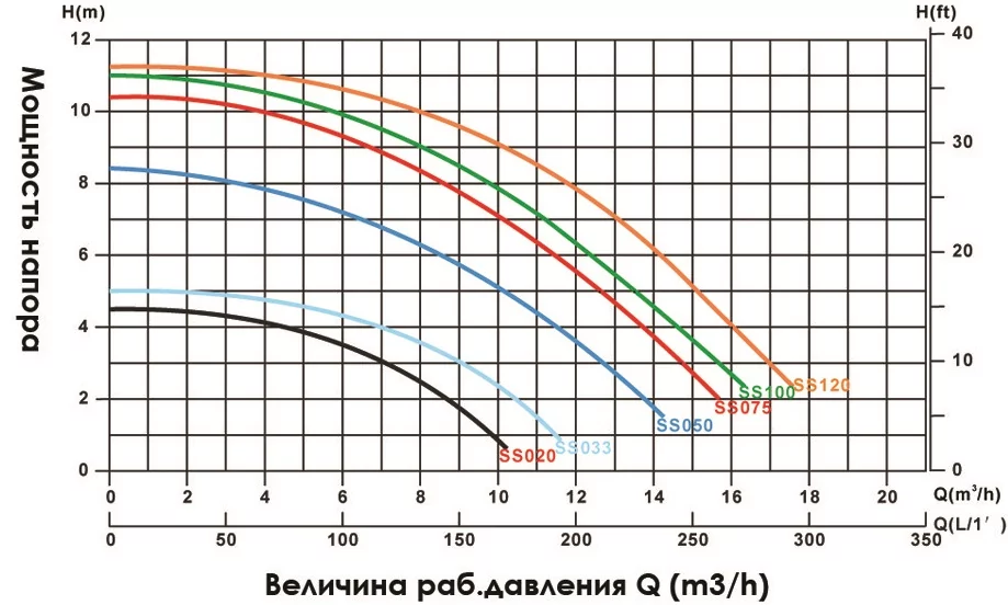 Emaux SS075 - 13 м3/год насос для басейну - продуктивність