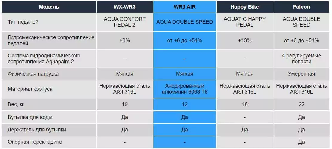 Waterflex WR3 AIR водяний байк. Комплектація.