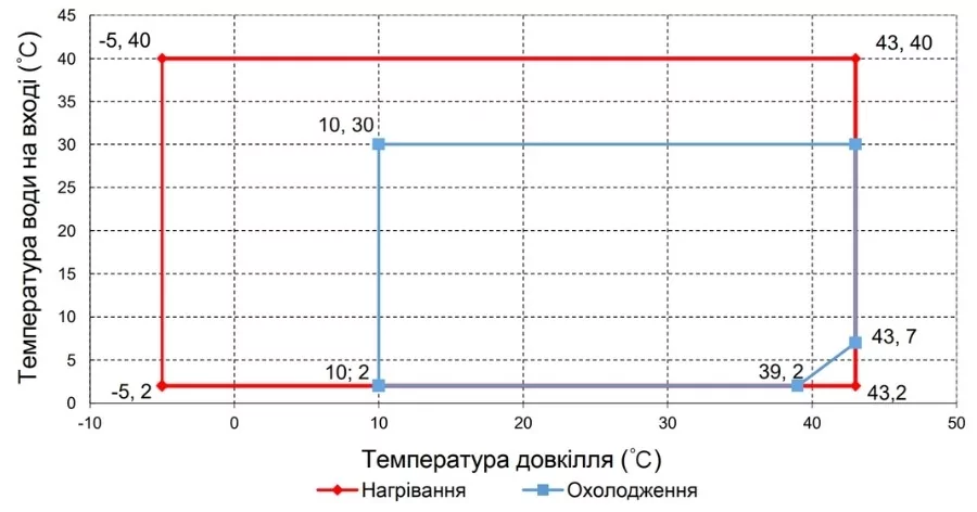 Температурный диапазон 
