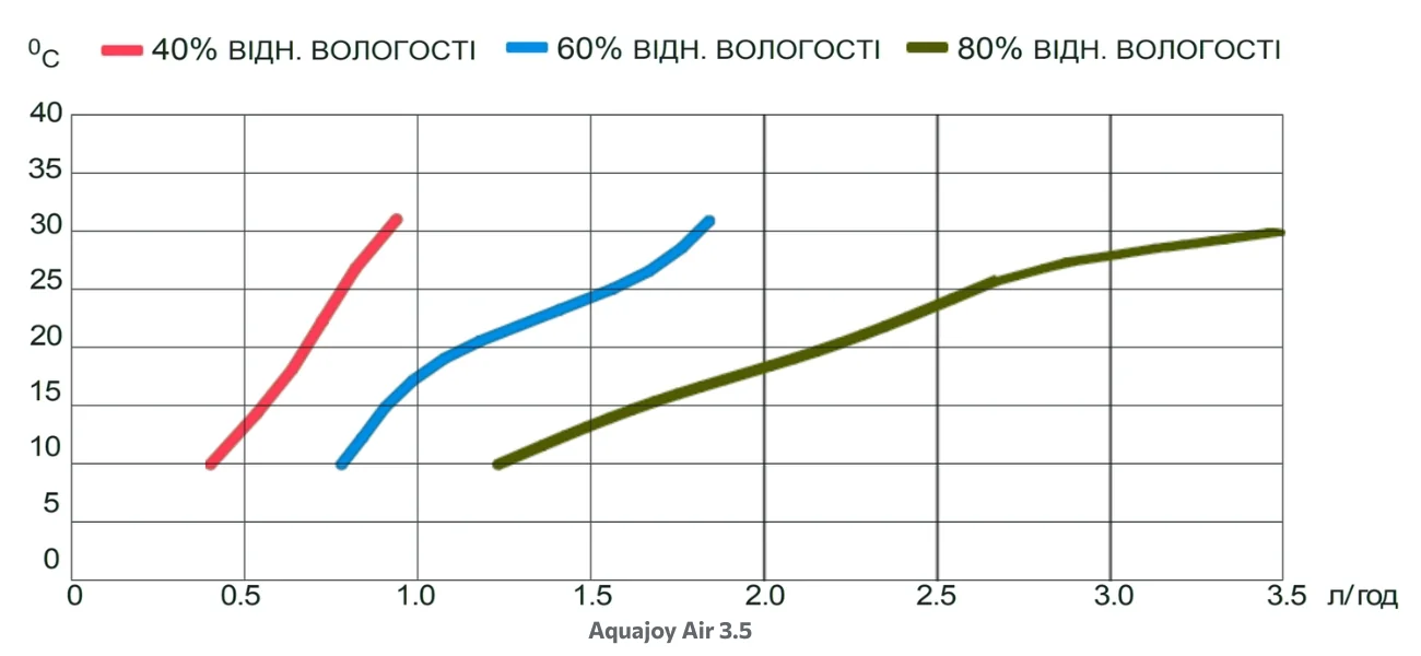 График производительности Aquajoy Air 3.5