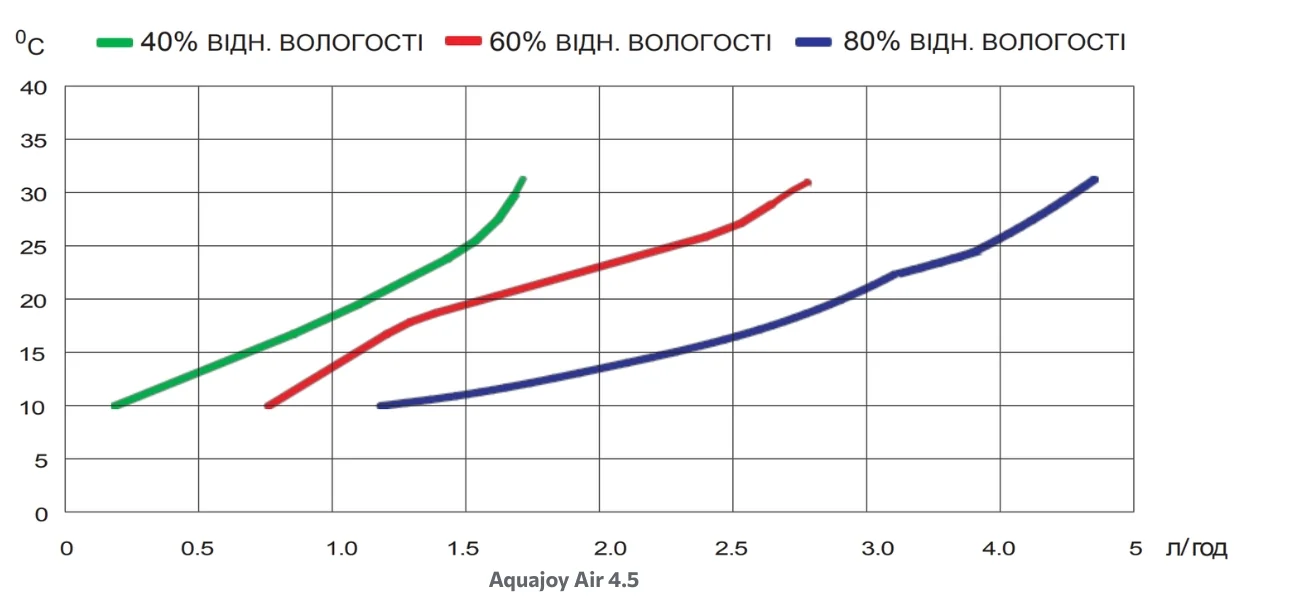 График производительности Aquajoy Air 4.5