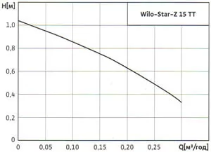 Производительность Wilo Star-Z 15 ТТ 