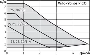 Производительность Wilo Yonos Pico 25/1-6