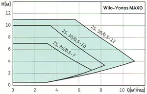 Производительность Wilo Yonos MAXO 25/0,5-10