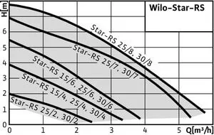 Производительность Wilo Star-RS 25/4-130