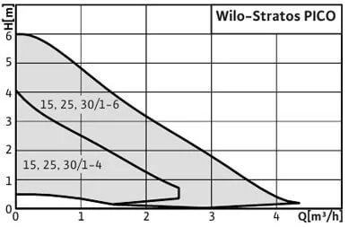 Производительность Wilo-Stratos PICO 15/1-6-130