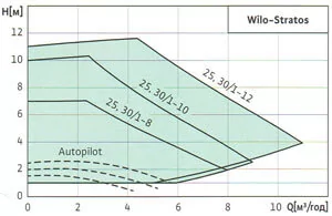 Производительность Wilo-Stratos 25/1-8