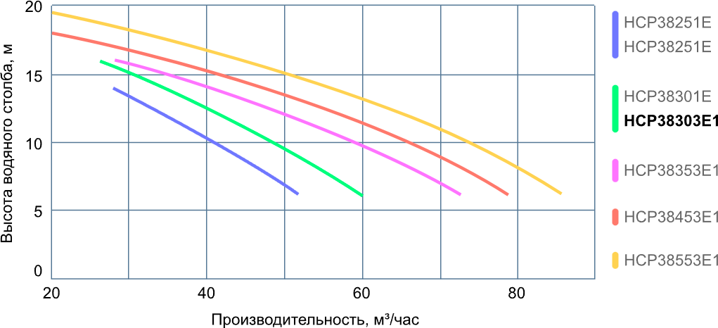 Hayward HCP38303E1 KAP300 T1.B график производительности