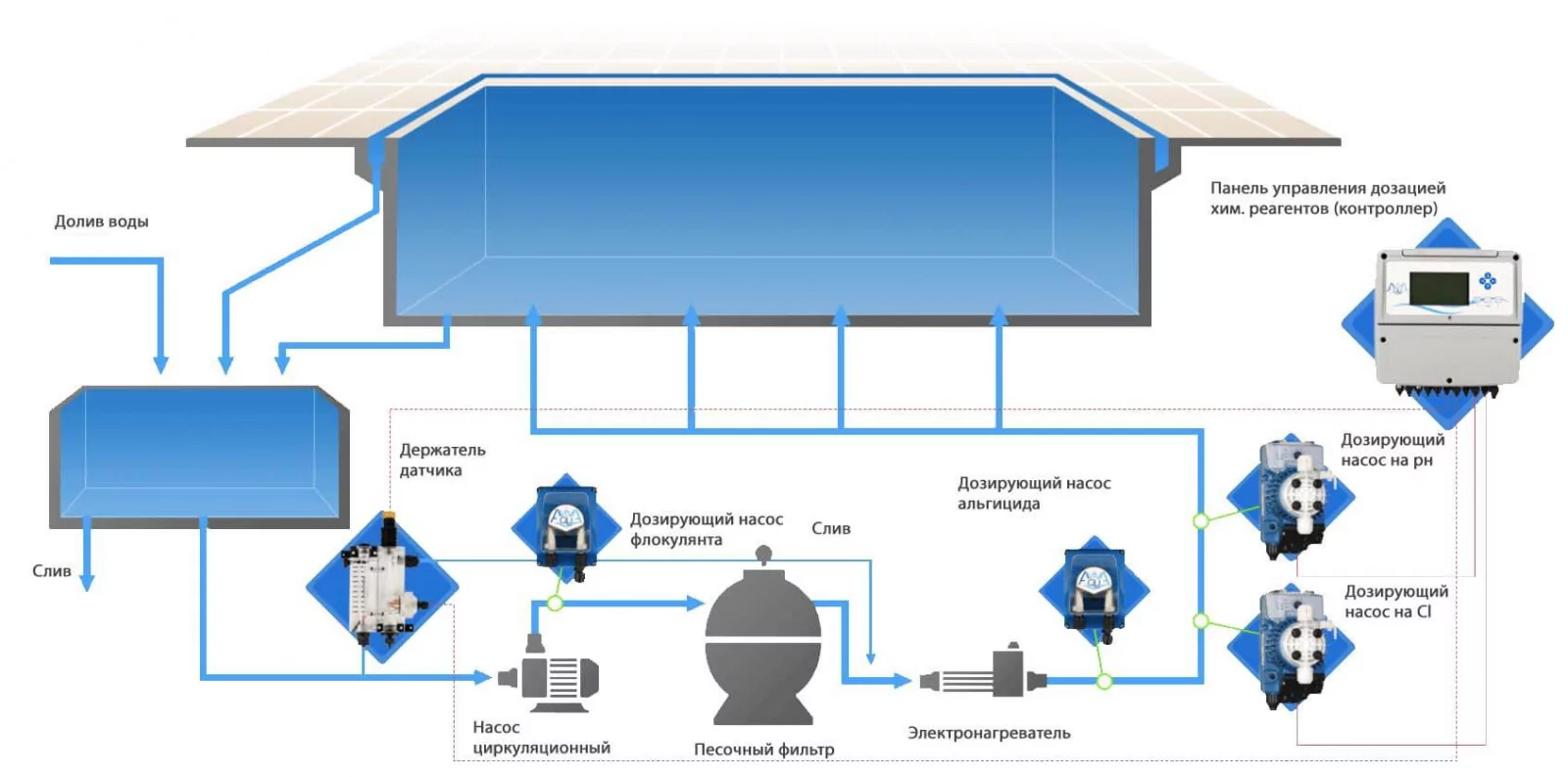 AquaViva K800 Kontrol панель управления дозирования. Монтаж.