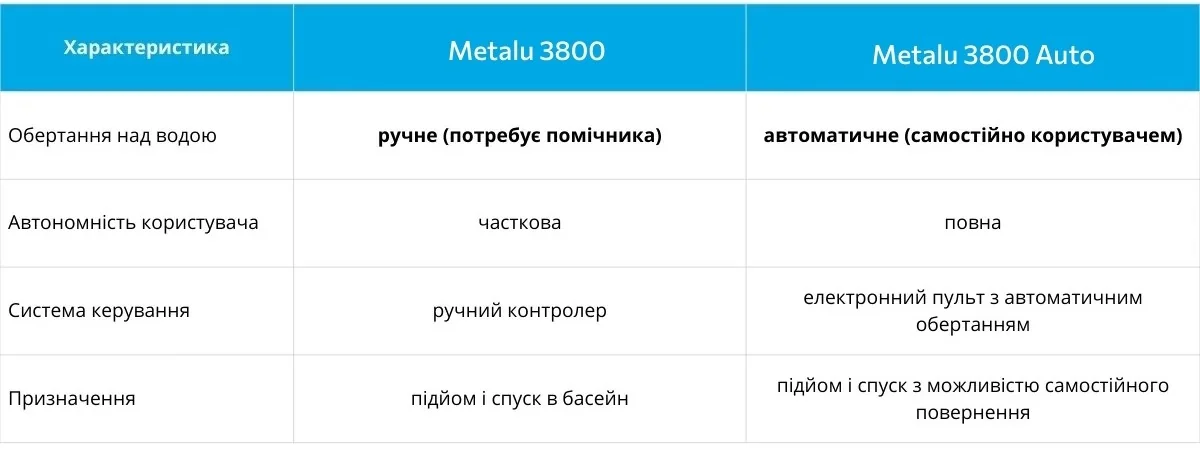 Порівняння моделей METALU 3800 та Metalu 3800 AUTO
