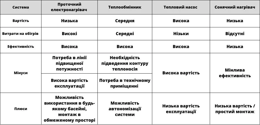 Порівняльна таблиця про обігрів басейну