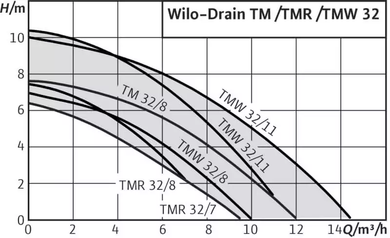 Wilo Drain TMW 32/8 характеристики