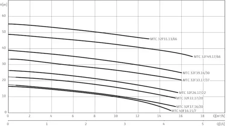 Wilo-Drain MTC 40F16.15/7-A график производительности
