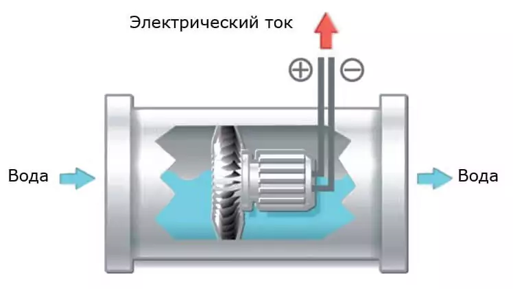 Турбина Hydro power