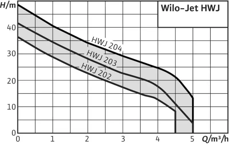 Кривіе производительности насосных станций Wilo Jet HWJ
