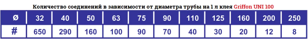 Расход клея Griffon UNI 100
