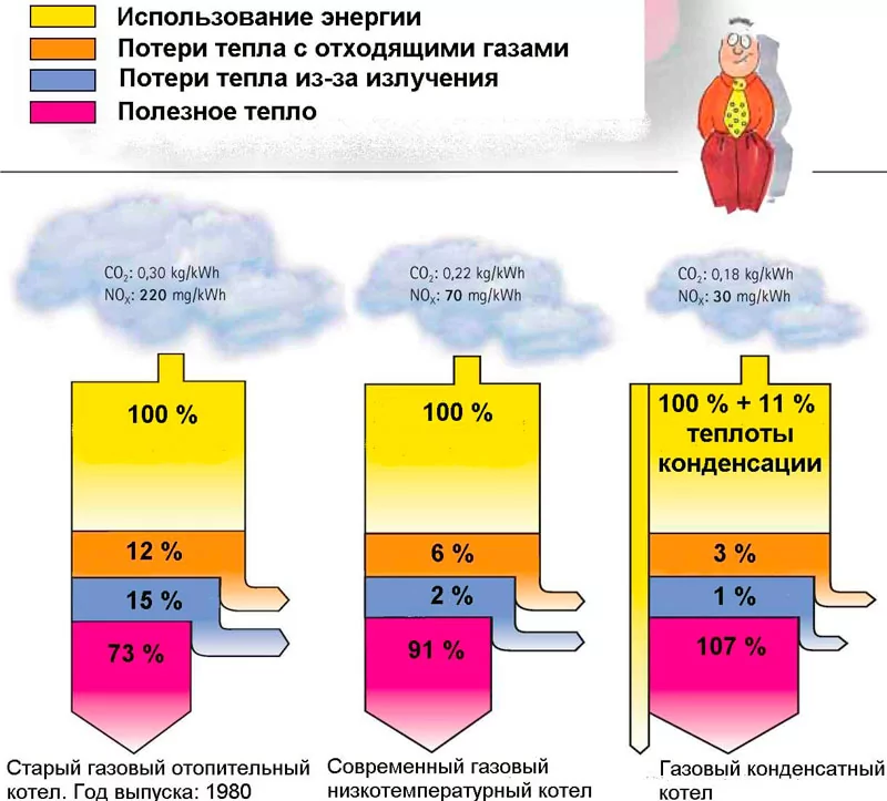 Выгода конденсационных котлов