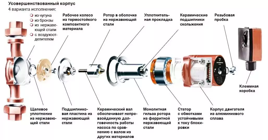 Строение насосов Grundfos серии UPS Строение насоса Grundfos UPS 20-40 130