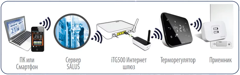 Salus IT500 - схема