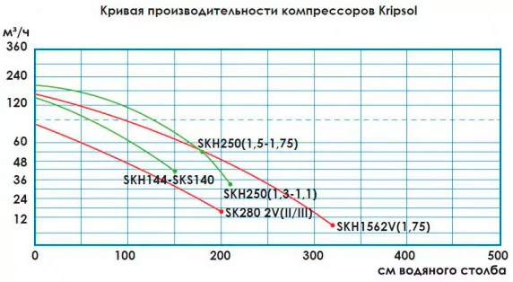 График производительности компрессоров