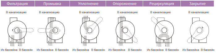 Emaux MPV08 шестипозиционный кран для фильтров серии MFV, V, P и Max
