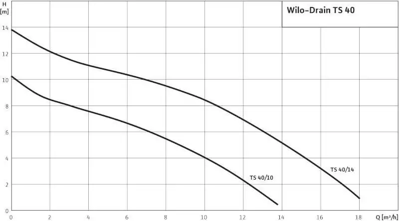 Характеристики насосов Wilo-Drain TS 40/10-A
