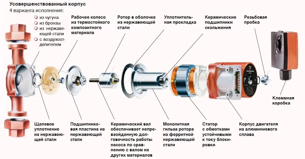 Схема строения насосов Grundfos UPS