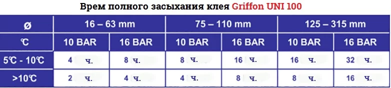 Время полного засыхания клея Griffon
